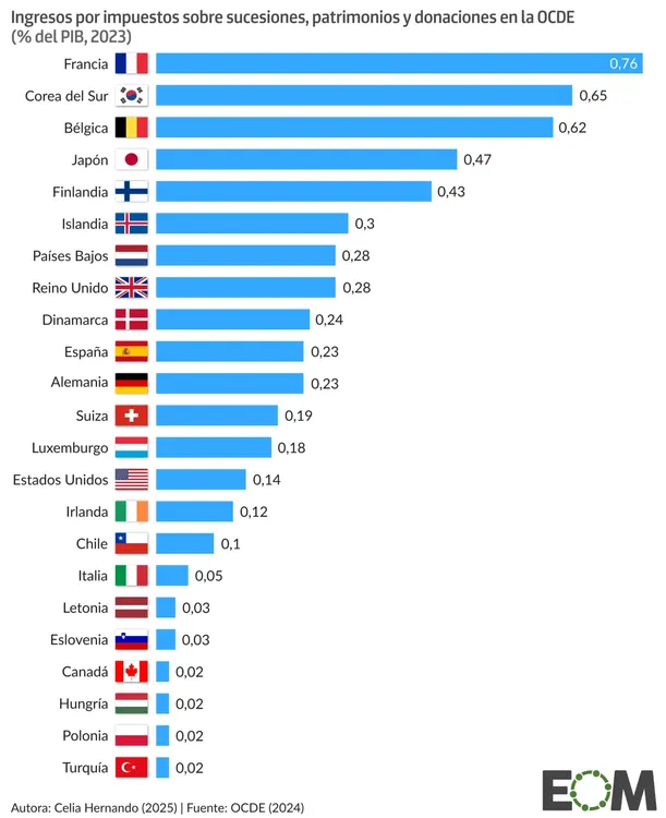 grafico-impuesto-sucesiones-oecd-ordenador-texto-1310x1608