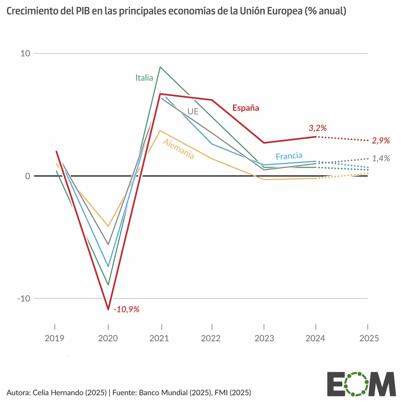 grafico-evolucion-pib-eu-espana-pandemia-1310x1310