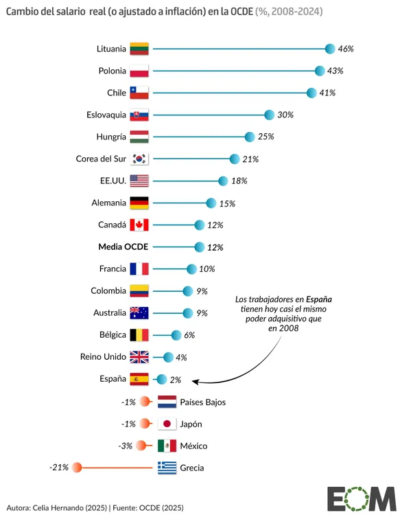 grafico-cambio-salarios-ocde-2025-ordenador-texto-1310x1676.png