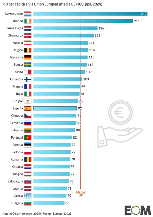 grafico-pib-capita-ue-1310x1855