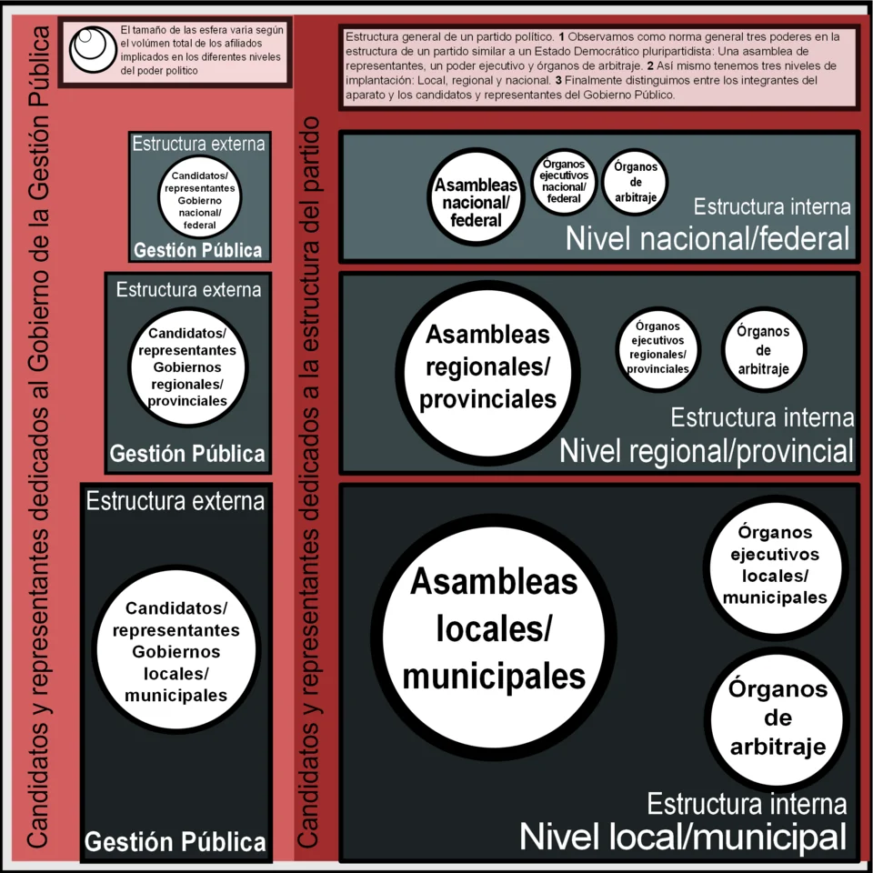 Estructura_de_un_partido_político