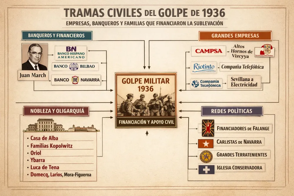 TRAMA GOLPISTA 1936-2